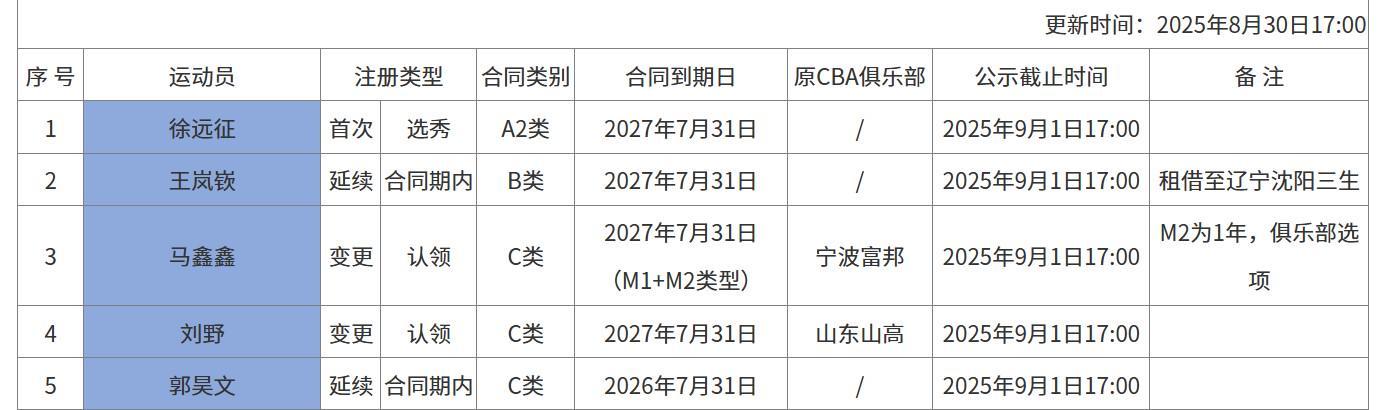 同曦男篮内援注册更新名单：郭昊文在列，王岚嵚继续租借辽篮